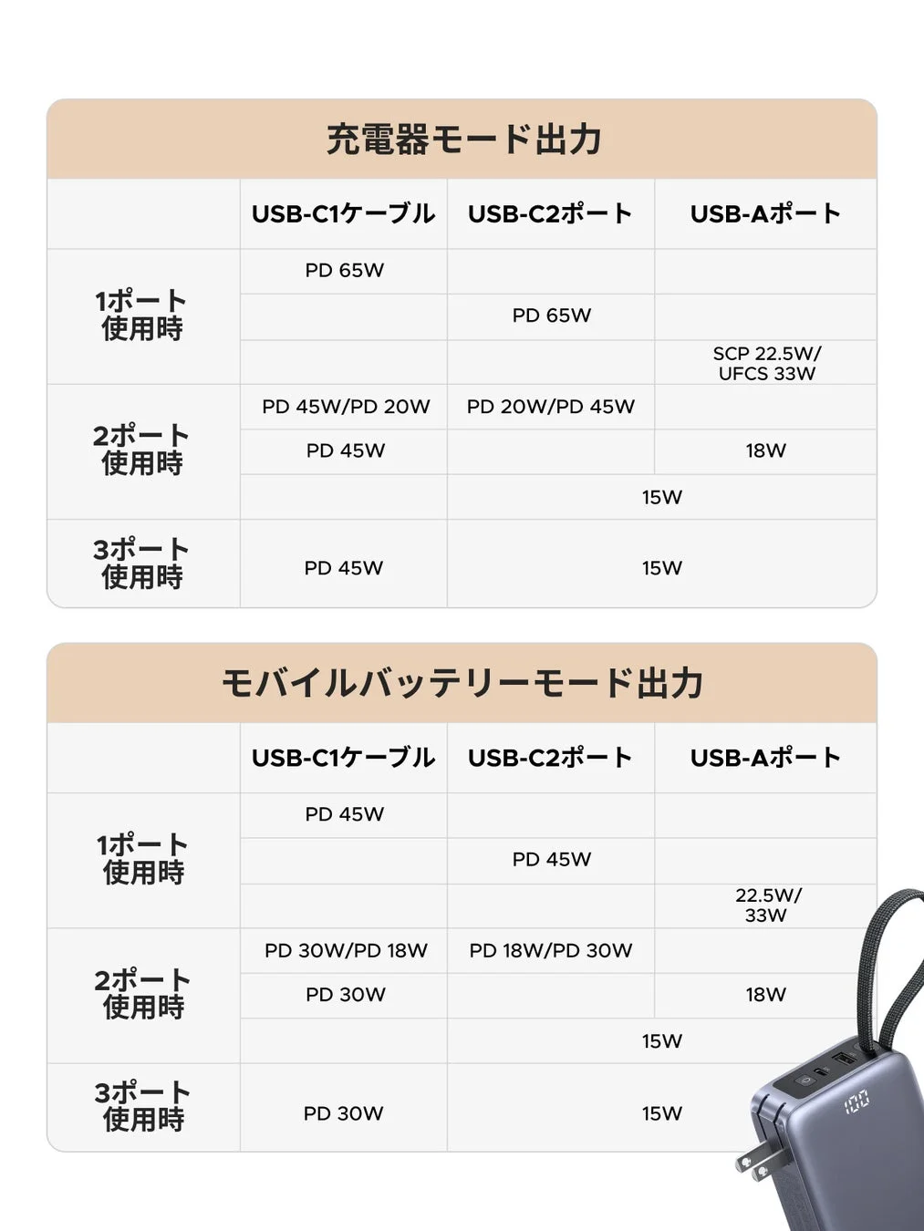 充電器とモバイルバッテリーの2モードにおける、USBポートごとの出力仕様をポート数別に示した表。充電器モードでは最大65W、モバイルバッテリーモードでは最大45Wの出力に対応。