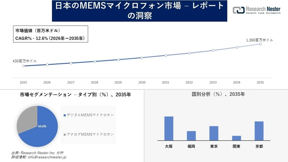日本のMEMSマイクロホン市場の成長予測
