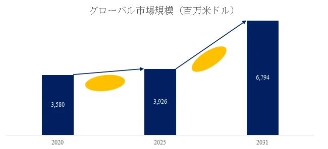 グローバル市場規模を示す棒グラフ