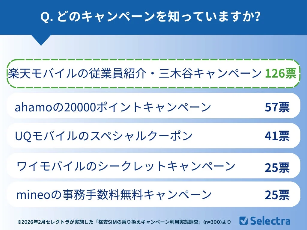 知名度が高いキャンペーン