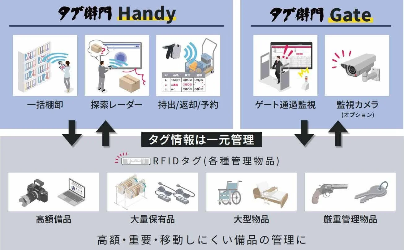 タグ衛門 HandyとGateの機能説明