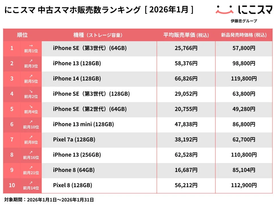 にこスマ 中古スマホ販売数ランキング [2026年1月]