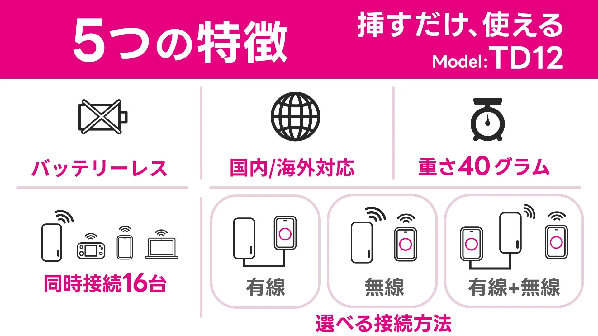 5つの特徴 挿すだけ、使える Model: TD12