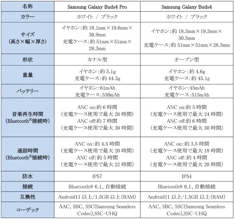 Galaxy Buds4 ProとGalaxy Buds4のスペック比較表