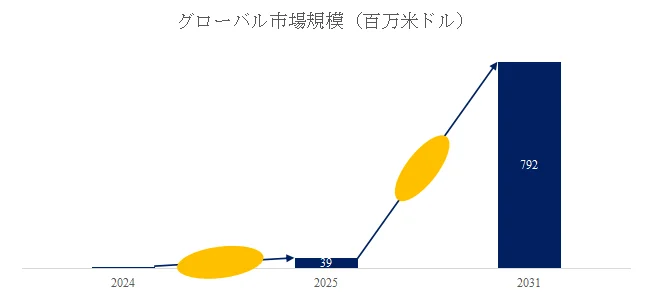 グローバル市場規模の予測グラフ