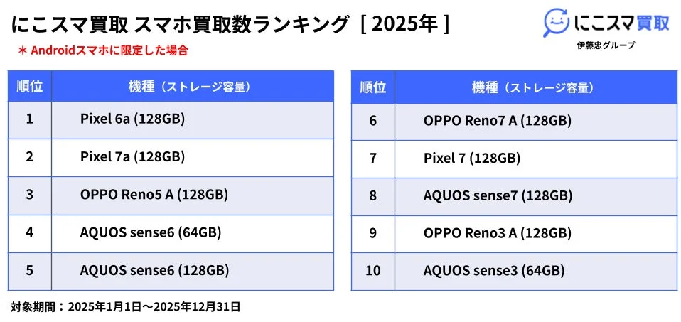 にこスマ買取 スマホ買取数ランキング [2025年] * Androidスマホに限定した場合