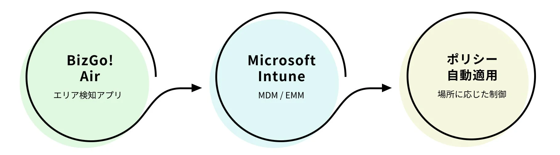 BizGo! AirとMicrosoft Intuneの連携フロー