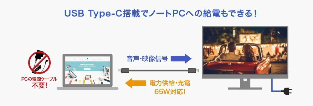 USB Type-Cケーブル1本でノートPCへの給電とモニターへの映像・音声出力が可能