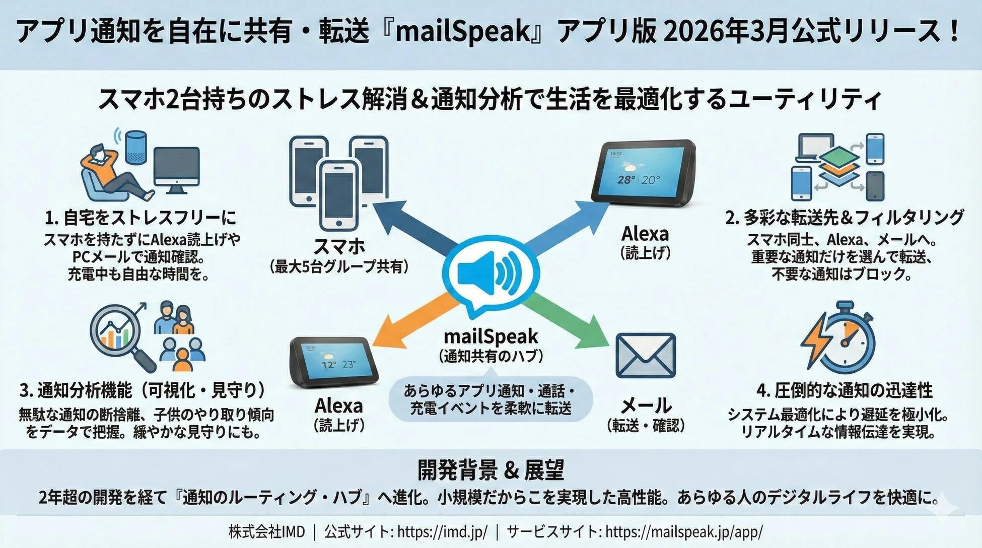 mailSpeakアプリ概要