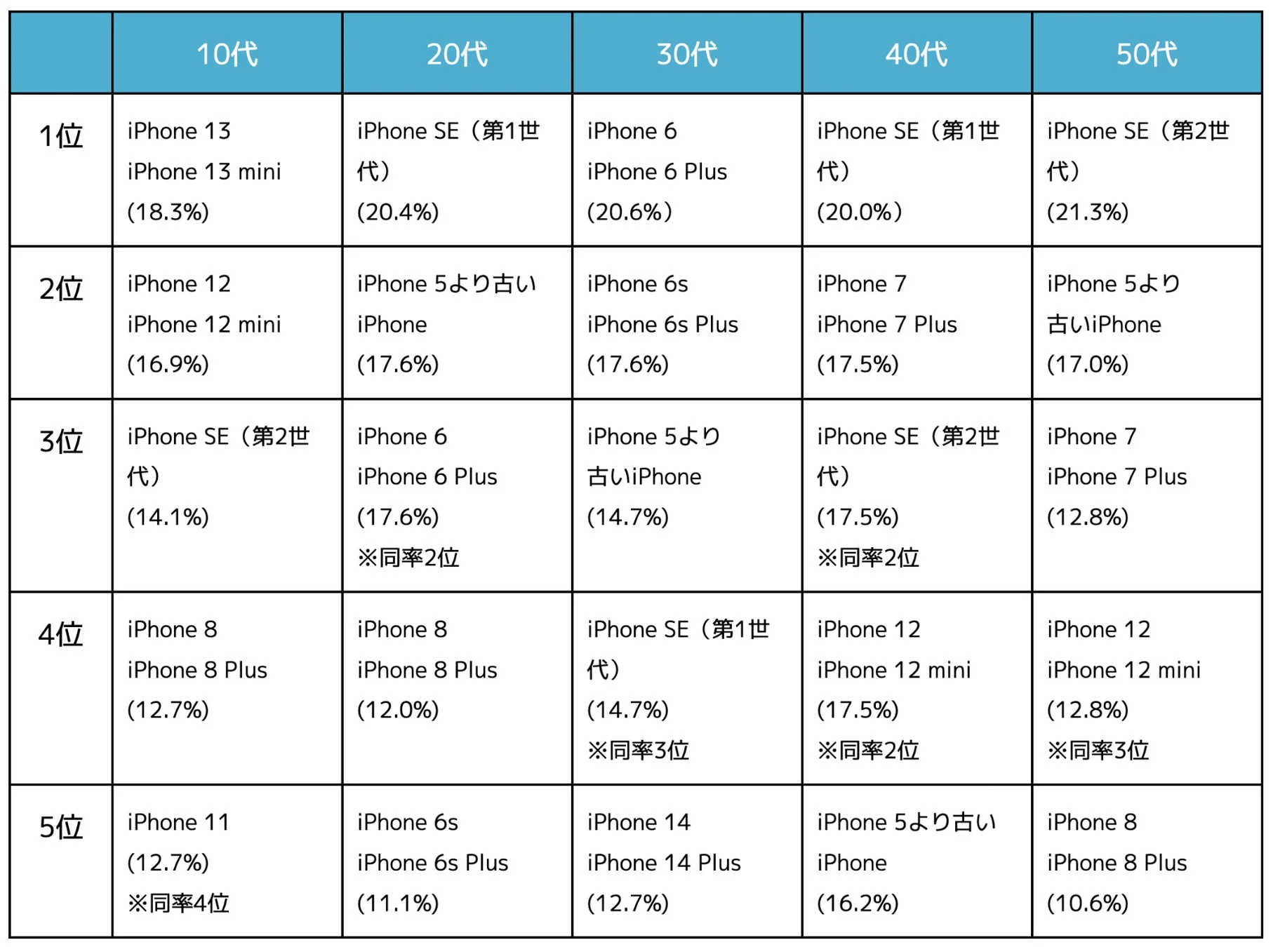 年代別人気の中古iPhoneランキングTOP5