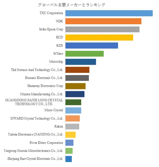 グローバル主要メーカーのランキングを示す棒グラフ