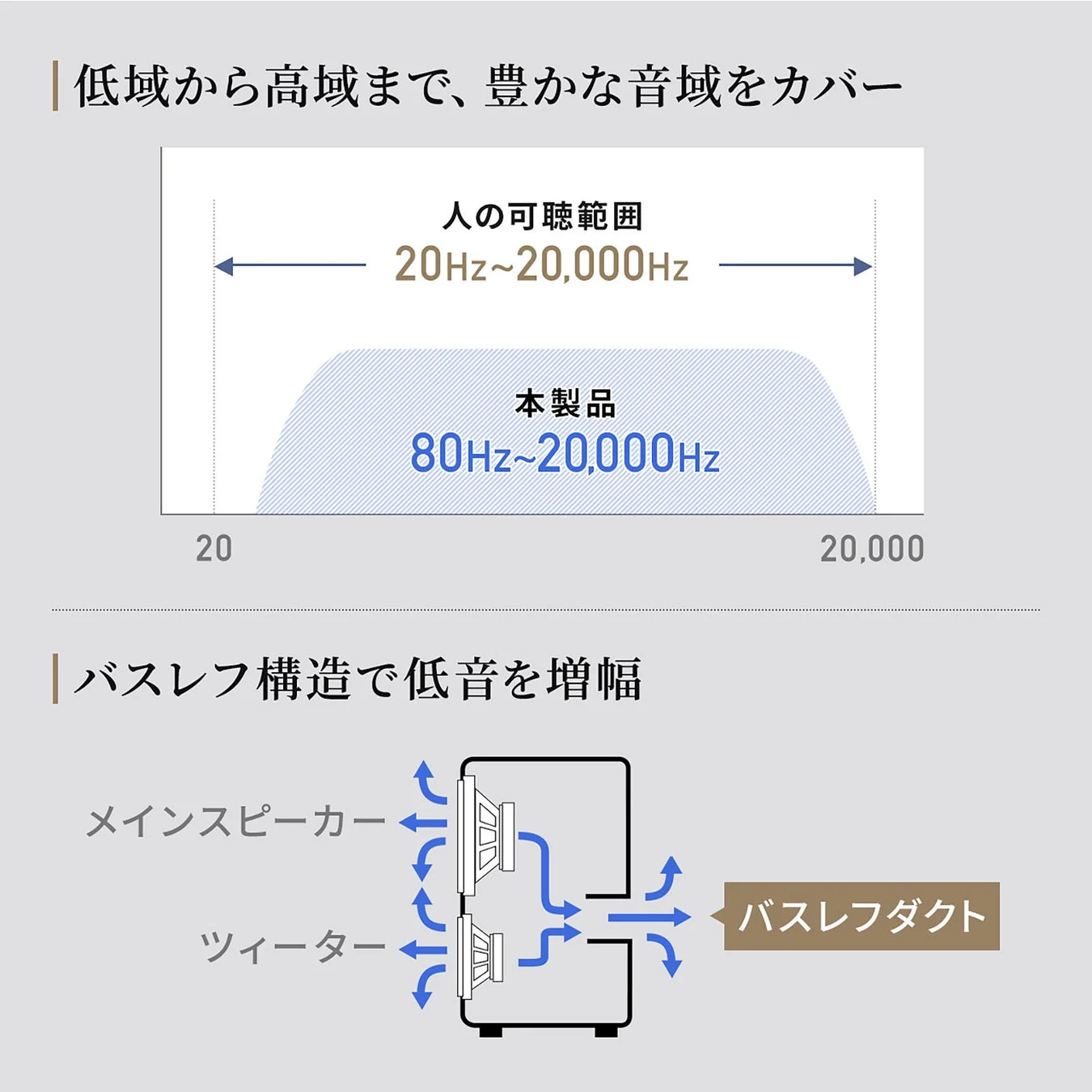 スピーカーの音域特性とバスレフ構造の解説図