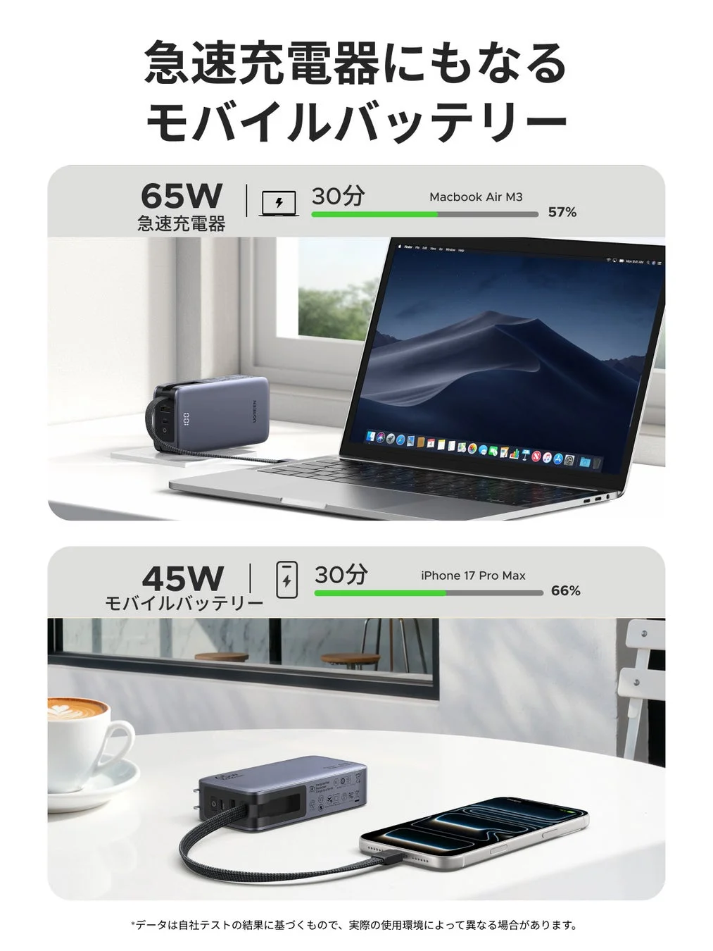 急速充電器としても機能するモバイルバッテリーの広告画像です。65W急速充電器としてMacbook Air M3を30分で57%充電、45WモバイルバッテリーとしてiPhone 17 Pro Maxを30分で66%充電できることを示しています。