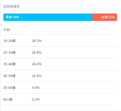 訪問者属性のデータ