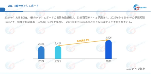 2024年の2輪・3輪ダッシュボード世界市場規模は2,326百万米ドルで、2031年には年平均成長率6.3%で3,506百万米ドルに達すると予測されていることを示すグラフ。