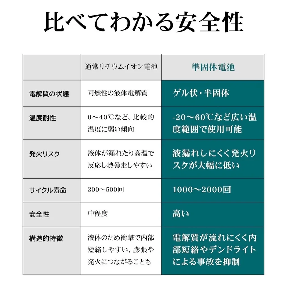 通常リチウムイオン電池と準固体電池の比較表