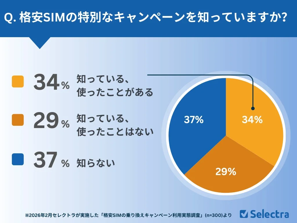 特別なキャンペーン利用経験