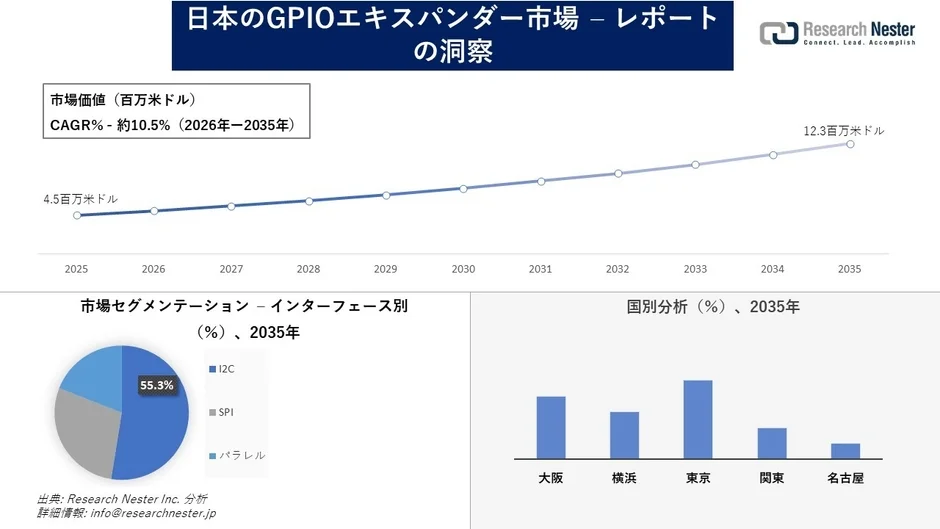 日本のGPIOエキスパンダー市場の市場価値とセグメンテーション