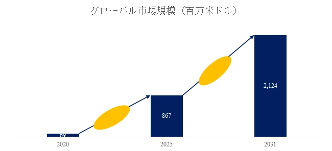 市場規模の棒グラフ