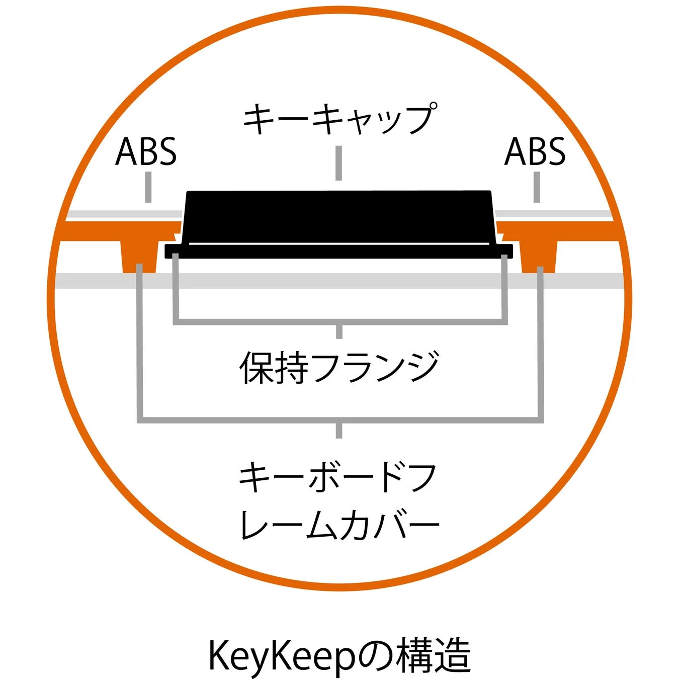 KeyKeepの構造図