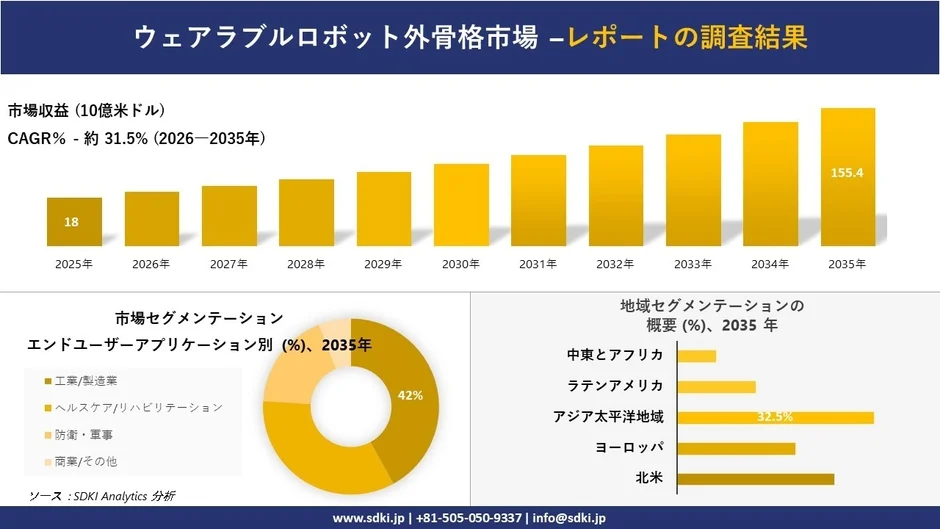 ウェアラブルロボット外骨格市場の調査結果を示すグラフとデータ