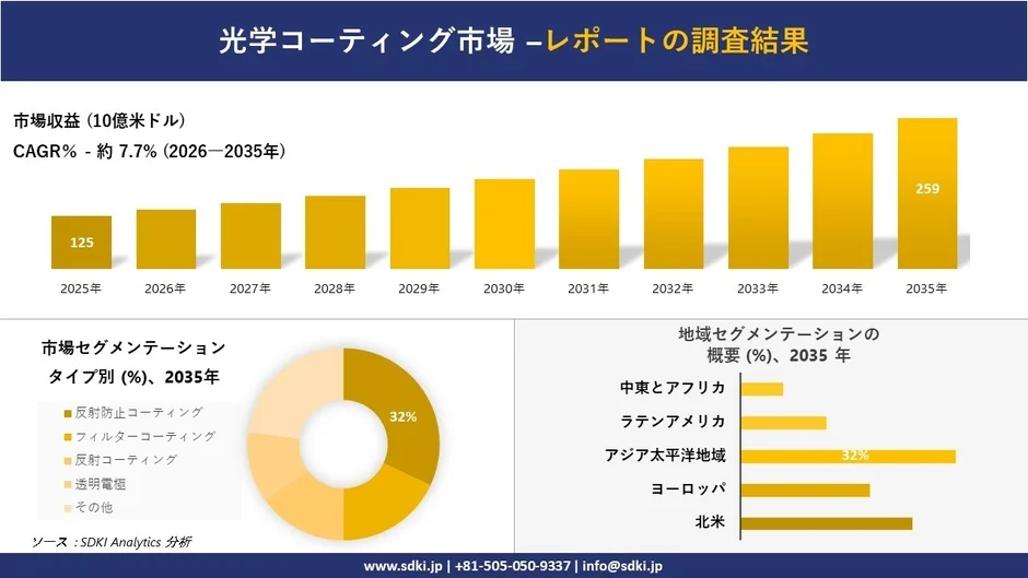 光学コーティング市場の収益予測