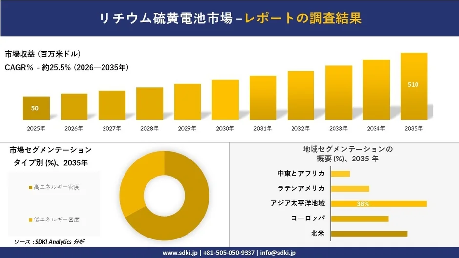 リチウム硫黄電池市場の調査結果
