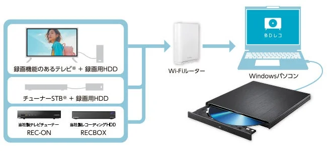 BDレコのシステム構成図