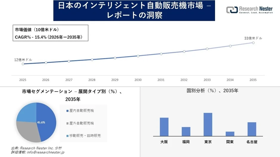 日本のインテリジェント自動販売機市場の成長予測とセグメンテーション