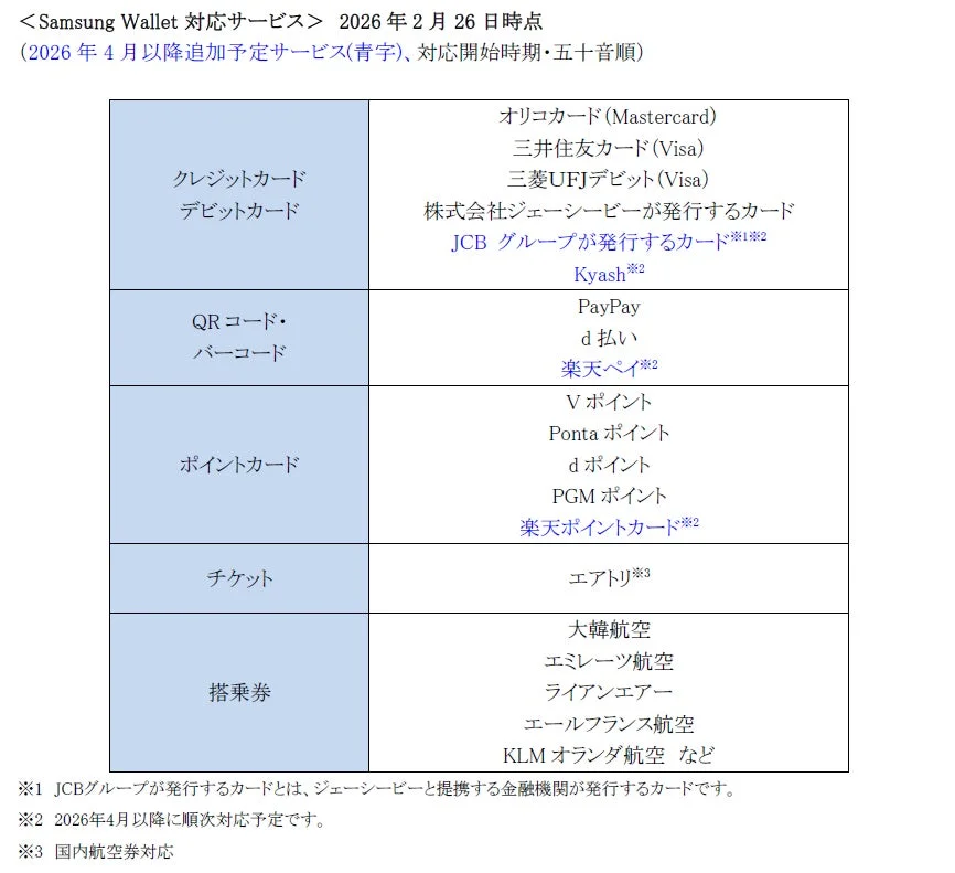 Samsung Walletが2026年2月26日時点で対応しているサービスの一覧表です。クレジットカード、デビットカード、QRコード・バーコード、ポイントカード、チケット、搭乗券の各カテゴリで利用可能なサービスが示されており、2026年4月以降に追加予定のサービスも含まれています。