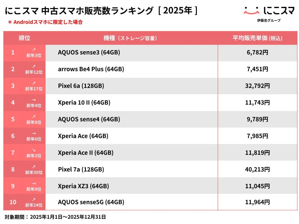 にこスマ 中古スマホ販売数ランキング [2025年] * Androidスマホに限定した場合