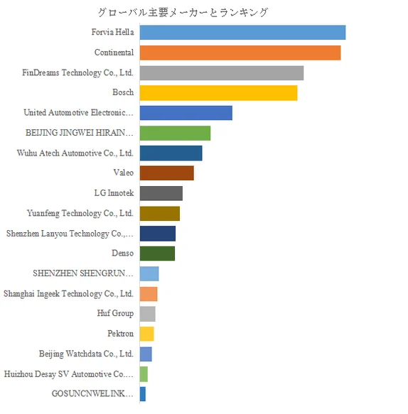 グローバル主要メーカーランキングの棒グラフ
