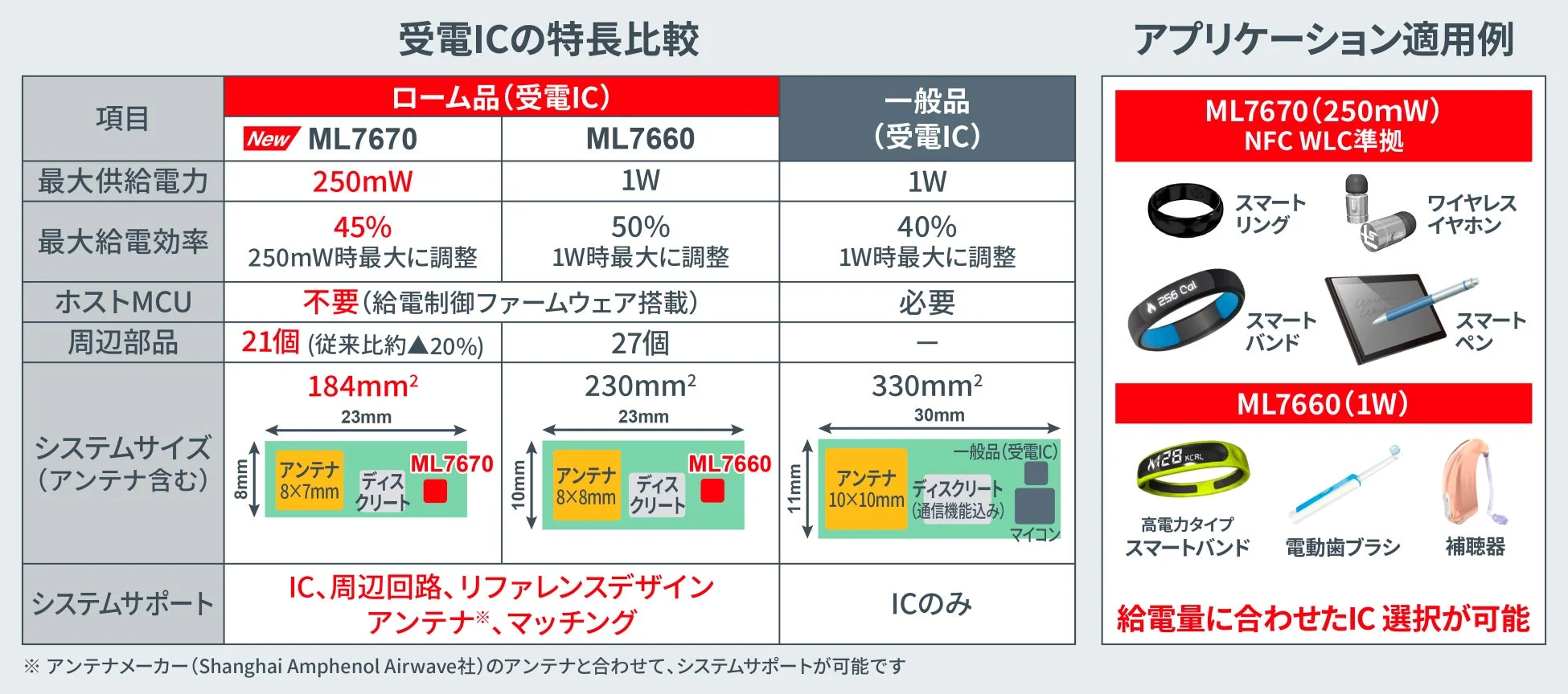 受電ICの特長比較