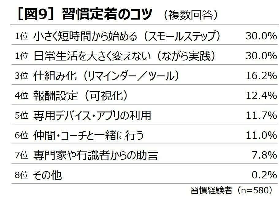 習慣定着のコツ