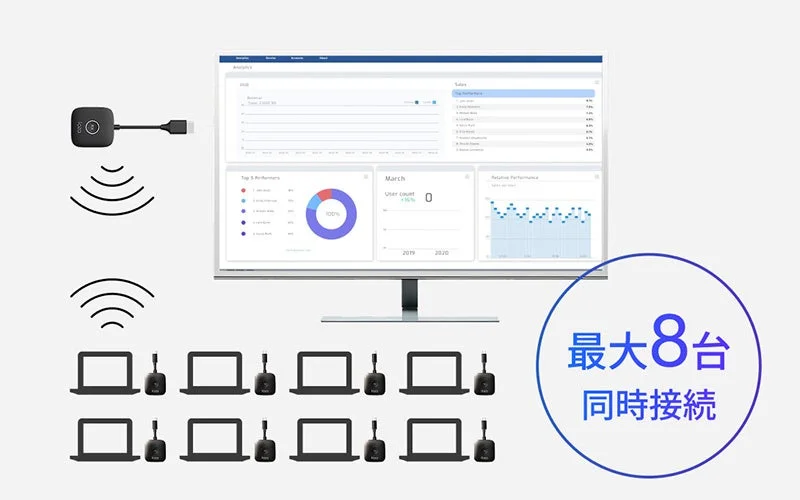 ワイヤレスディスプレイシステムと複数PC
