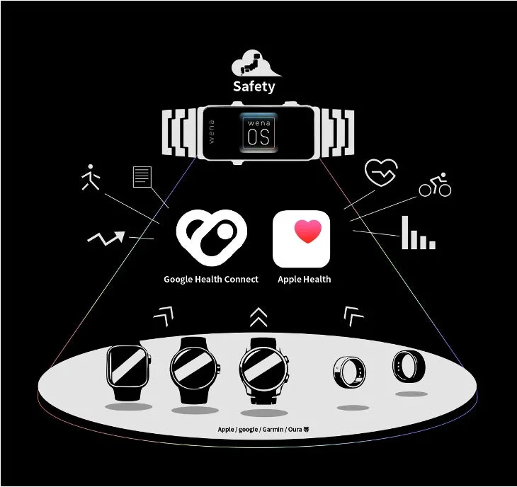 wena OSのデータ連携