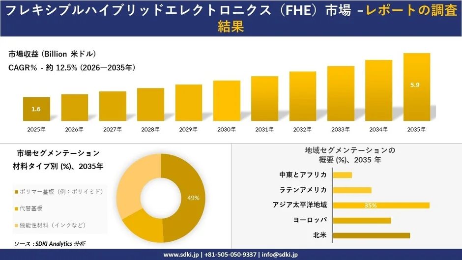 フレキシブルハイブリッドエレクトロニクス (FHE) 市場の調査結果