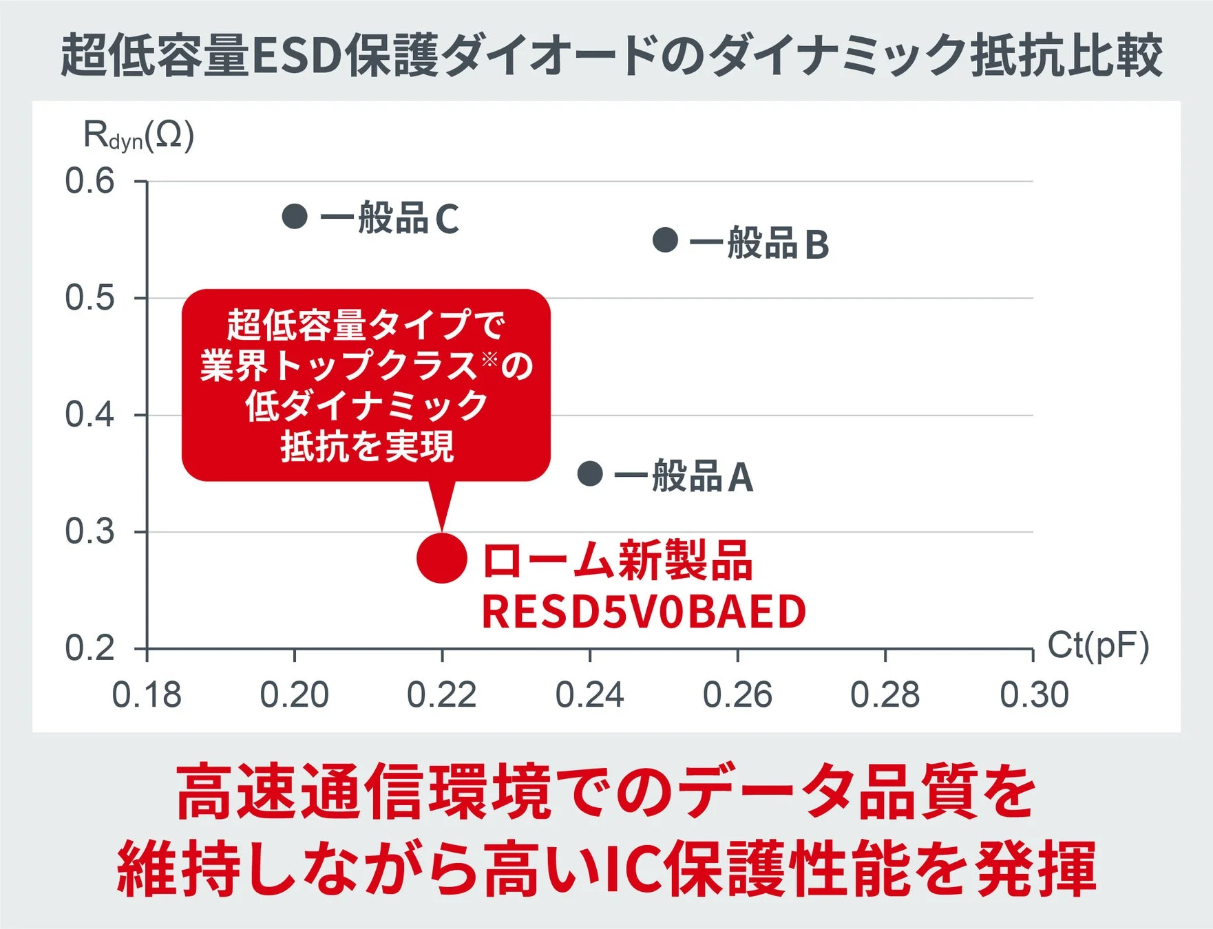 超低容量ESD保護ダイオードのダイナミック抵抗比較