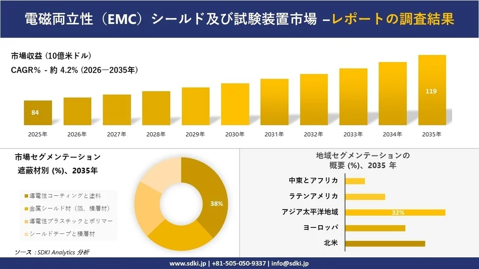 電磁両立性 (EMC) シールド及び試験装置市場のインフォグラフィック