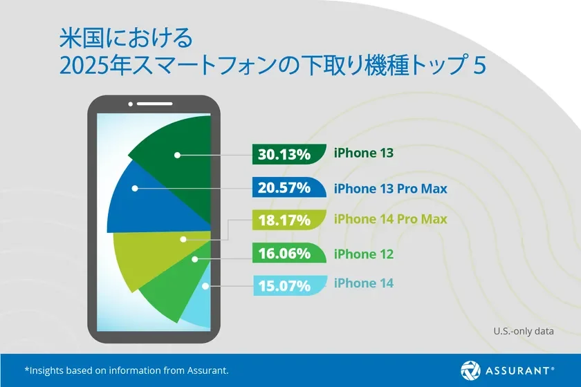 米国における 2025年スマートフォンの下取り機種トップ 5