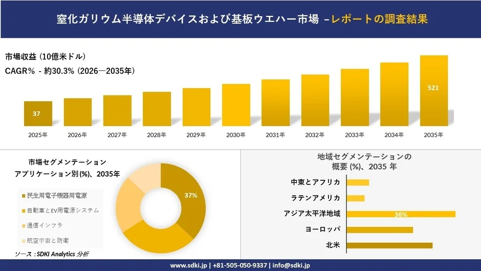窒化ガリウム半導体デバイスおよび基板ウエハー市場の調査結果