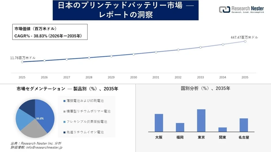 日本のプリンテッドバッテリー市場の成長予測