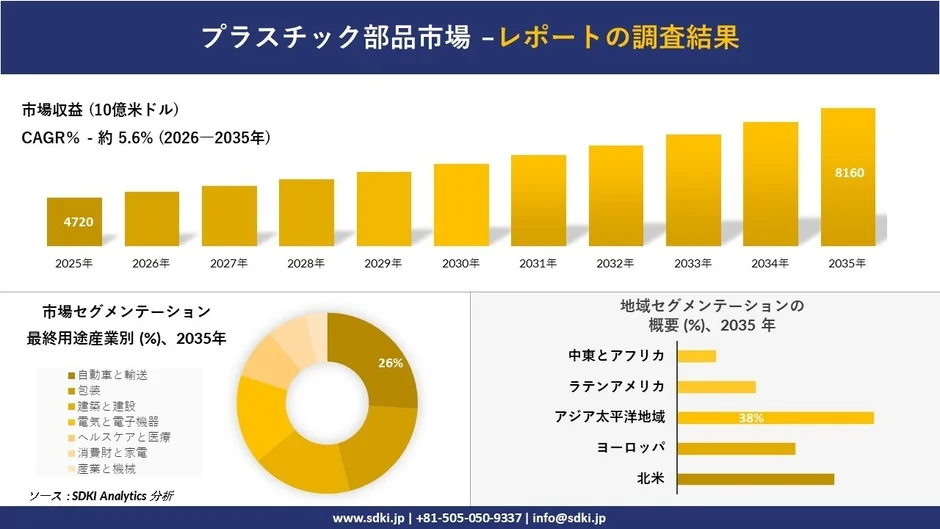 プラスチック部品市場の調査結果