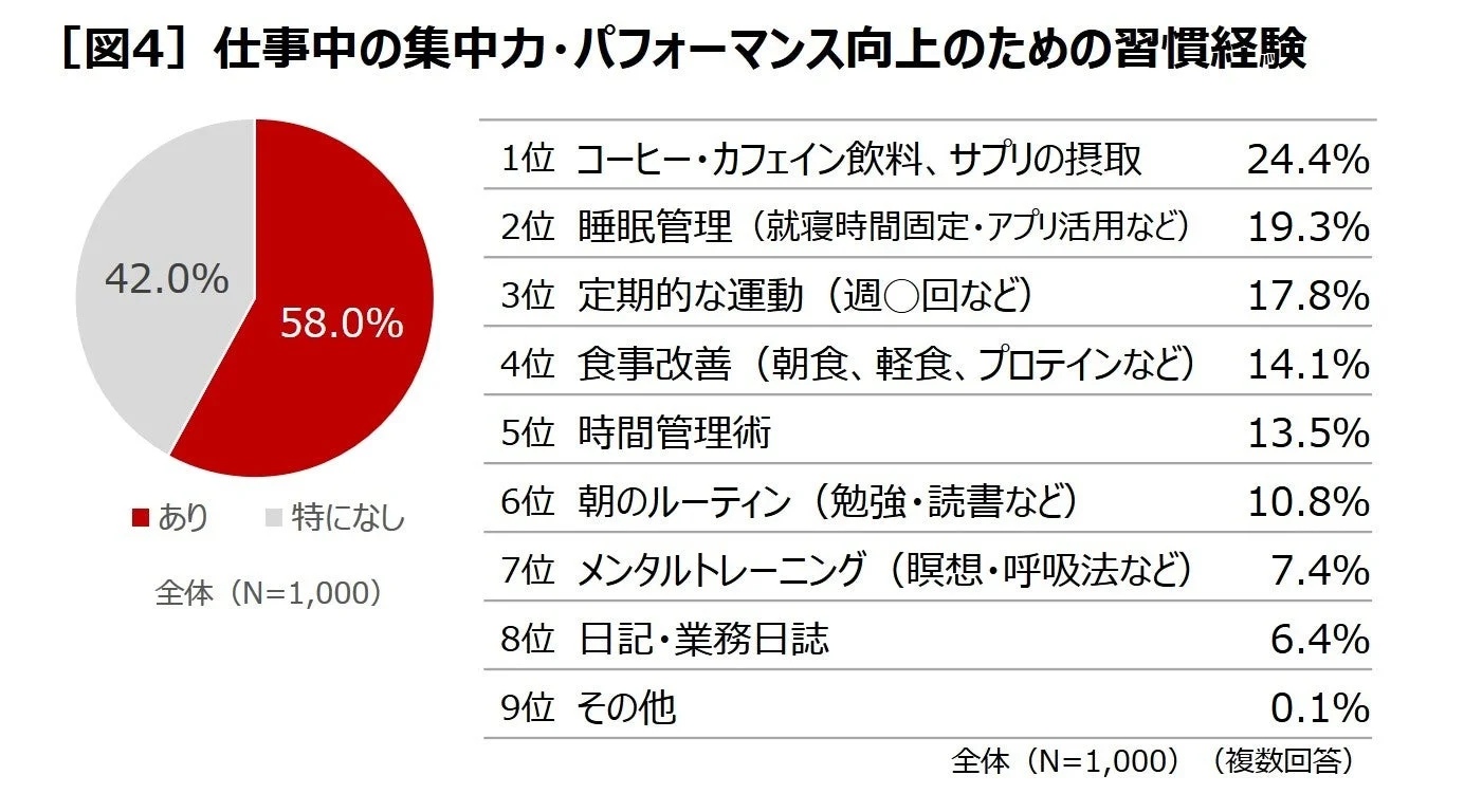 仕事中の集中力・パフォーマンス向上のための習慣経験
