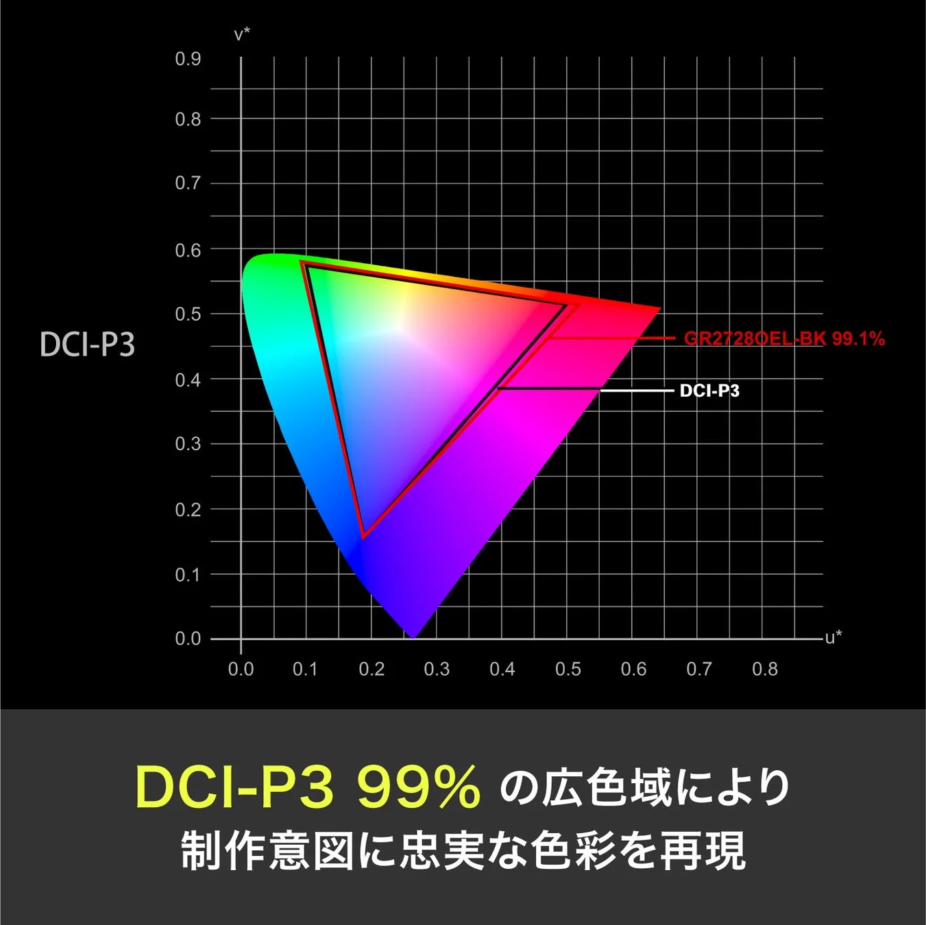 DCI-P3色域グラフ