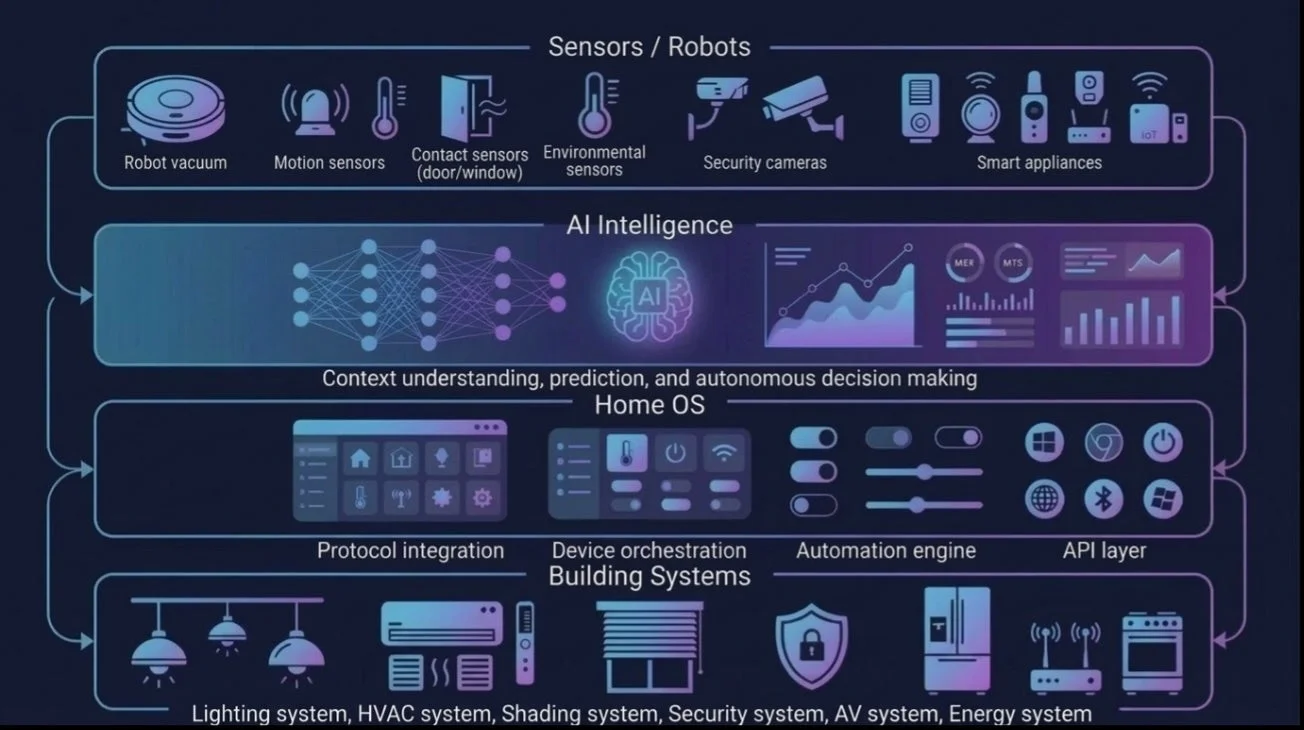 スマートホームシステムのアーキテクチャを図解