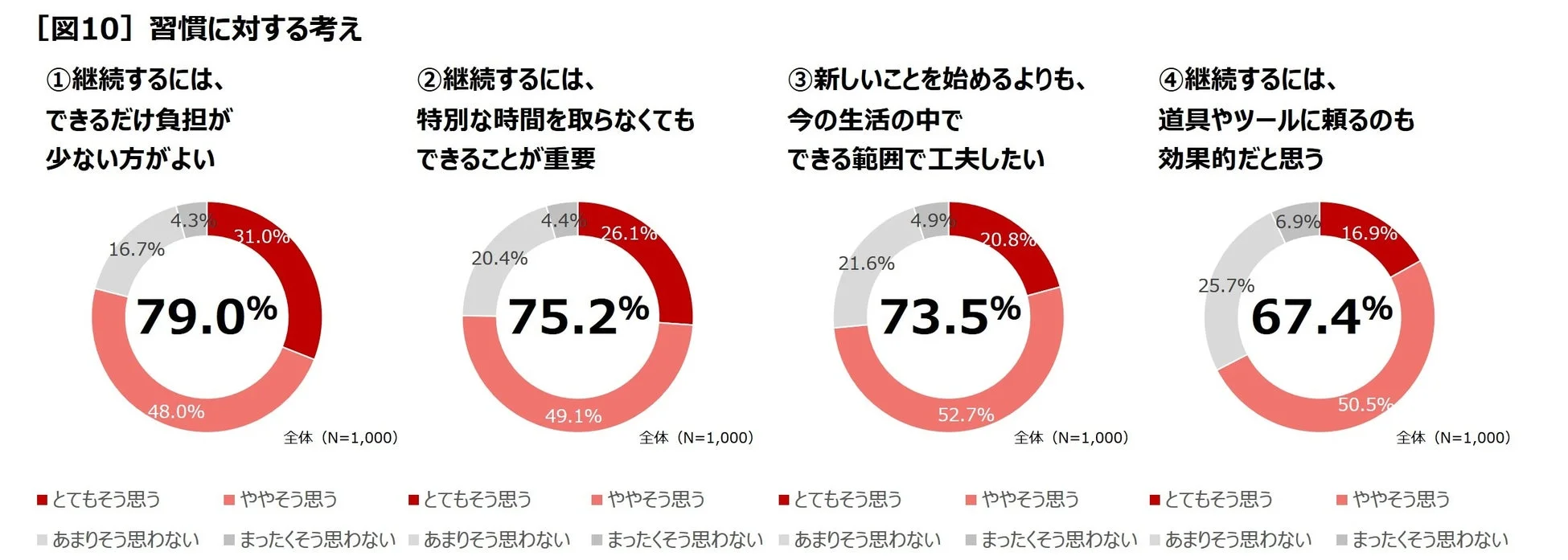 習慣に対する考え