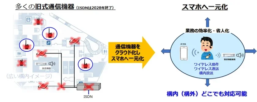 旧式通信機器からクラウド化・スマホ一元化への変革