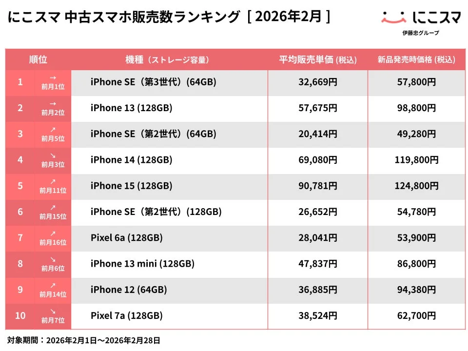 中古スマホ販売数ランキング