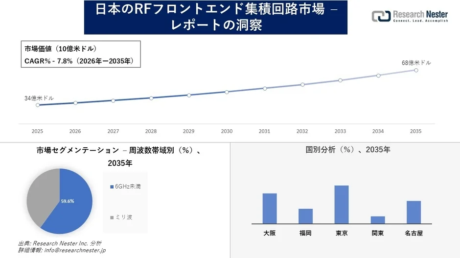 日本のRFフロントエンド集積回路市場の成長予測
